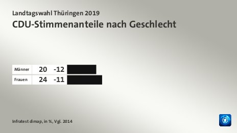 CDU-Stimmenanteile nach Geschlecht, in %, Vgl. 2014: Männer 20, Frauen 24, Quelle: Infratest dimap