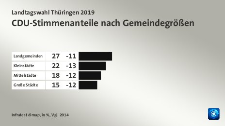 CDU-Stimmenanteile nach Gemeindegrößen, in %, Vgl. 2014: Landgemeinden 27, Kleinstädte 22, Mittelstädte 18, Große Städte 15, Quelle: Infratest dimap