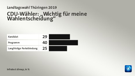 CDU-Wähler: „Wichtig für meine Wahlentscheidung“, in %: Kandidat 29, Programm 40, Langfristige Parteibindung 25, Quelle: Infratest dimap