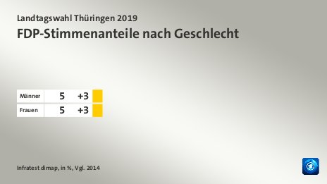 FDP-Stimmenanteile nach Geschlecht, in %, Vgl. 2014: Männer 5, Frauen 5, Quelle: Infratest dimap