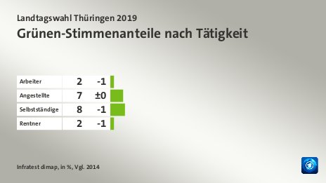 Grünen-Stimmenanteile nach Tätigkeit, in %, Vgl. 2014: Arbeiter 2, Angestellte 7, Selbstständige 8, Rentner 2, Quelle: Infratest dimap