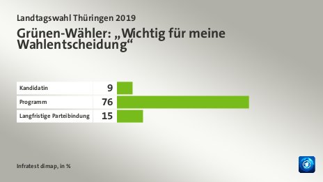Grünen-Wähler: „Wichtig für meine Wahlentscheidung“, in %: Kandidatin 9, Programm 76, Langfristige Parteibindung 15, Quelle: Infratest dimap