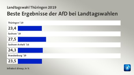 Beste Ergebnisse der AfD bei Landtagswahlen, in %: Thüringen ’19 23, Sachsen ’19 27, Sachsen-Anhalt ’16 24, Brandenburg ’19 23, Quelle: Infratest dimap