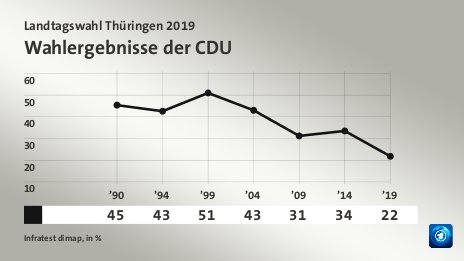 Wahlergebnisse der CDU, in % (Werte von ’19):  21,8 , Quelle: Infratest dimap