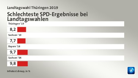 Schlechteste SPD-Ergebnisse bei Landtagswahlen, in %: Thüringen ’19 8, Sachsen ’19 7, Bayern ’18 9, Sachsen ’04 9, Quelle: Infratest dimap