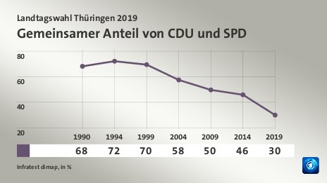 Gemeinsamer Anteil von CDU und SPD, in % (Werte von 2019):  30,0 , Quelle: Infratest dimap