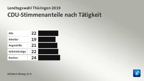 CDU-Stimmenanteile nach Tätigkeit, in %: Alle 22, Arbeiter 19, Angestellte 21, Selbstständige 22, Rentner 24, Quelle: Infratest dimap