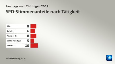 SPD-Stimmenanteile nach Tätigkeit, in %: Alle 8, Arbeiter 6, Angestellte 8, Selbstständige 5, Rentner 10, Quelle: Infratest dimap