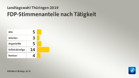 FDP-Stimmenanteile nach Tätigkeit, in %: Alle 5, Arbeiter 3, Angestellte 5, Selbstständige 14, Rentner 4, Quelle: Infratest dimap