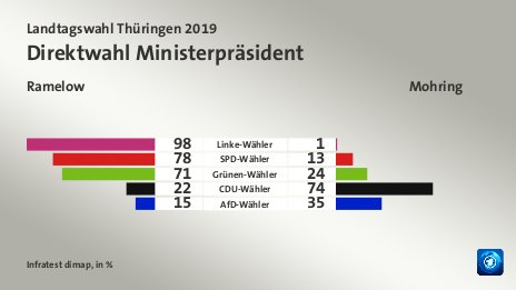 Direktwahl Ministerpräsident (in %) Linke-Wähler: Ramelow 98, Mohring 1; SPD-Wähler: Ramelow 78, Mohring 13; Grünen-Wähler: Ramelow 71, Mohring 24; CDU-Wähler: Ramelow 22, Mohring 74; AfD-Wähler: Ramelow 15, Mohring 35; Quelle: Infratest dimap
