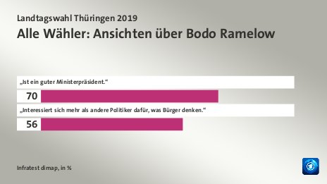 Alle Wähler: Ansichten über Bodo Ramelow, in %: „Ist ein guter Ministerpräsident.“ 70, „Interessiert sich mehr als andere Politiker dafür, was Bürger denken.“ 56, Quelle: Infratest dimap