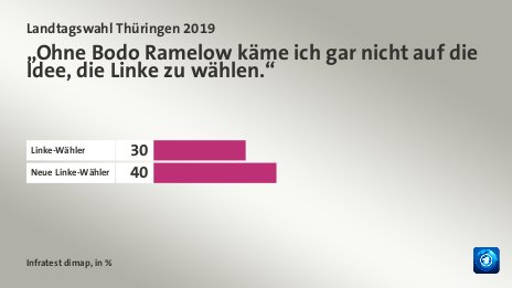 „Ohne Bodo Ramelow käme ich gar nicht auf die Idee, die Linke zu wählen.“, in %: Linke-Wähler 30, Neue Linke-Wähler 40, Quelle: Infratest dimap