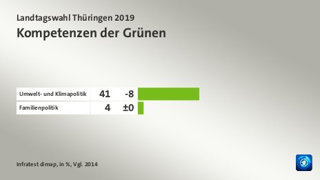 Kompetenzen der Grünen, in %, Vgl. 2014: Umwelt- und Klimapolitik 41, Familienpolitik 4, Quelle: Infratest dimap