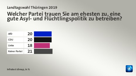 Welcher Partei trauen Sie am ehesten zu, eine gute Asyl- und Flüchtlingspolitik zu betreiben?, in %: AfD 20, CDU  20, Linke 18, Keiner Partei 21, Quelle: Infratest dimap