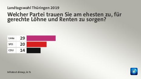Welcher Partei trauen Sie am ehesten zu, für gerechte Löhne und Renten zu sorgen?, in %: Linke 29, SPD 20, CDU  14, Quelle: Infratest dimap