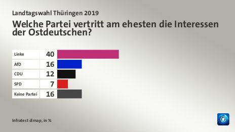 Welche Partei vertritt am ehesten die Interessen der Ostdeutschen?, in %: Linke 40, AfD 16, CDU  12, SPD 7, Keine Partei 16, Quelle: Infratest dimap