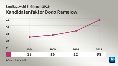 Kandidatenfaktor Bodo Ramelow, in % (Werte von 2019):  38,0 , Quelle: Infratest dimap