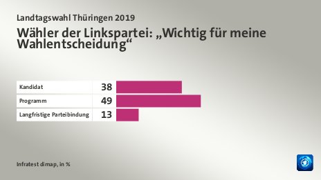Wähler der Linkspartei: „Wichtig für meine Wahlentscheidung“, in %: Kandidat 38, Programm 49, Langfristige Parteibindung 13, Quelle: Infratest dimap
