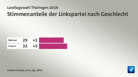 Stimmenanteile der Linkspartei nach Geschlecht, in %, Vgl. 2014: Männer 29, Frauen 33, Quelle: Infratest dimap