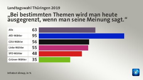 „Bei bestimmten Themen wird man heute ausgegrenzt, wenn man seine Meinung sagt.“, in %: Alle 63, AfD-Wähler 95, CDU-Wähler 56, Linke-Wähler 55, SPD-Wähler 48, Grünen-Wähler 35, Quelle: Infratest dimap
