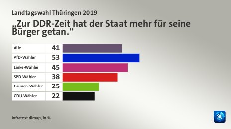 „Zur DDR-Zeit hat der Staat mehr für seine Bürger getan.“, in %: Alle 41, AfD-Wähler 53, Linke-Wähler 45, SPD-Wähler 38, Grünen-Wähler 25, CDU-Wähler 22, Quelle: Infratest dimap