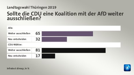 Sollte die CDU eine Koalition mit der AfD weiter ausschließen?, in %: Weiter ausschließen 65, Neu entscheiden 32, Weiter ausschließen 81, Neu entscheiden 17, Quelle: Infratest dimap