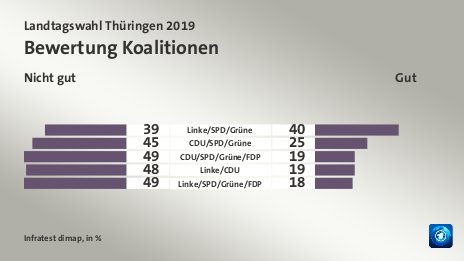 Bewertung Koalitionen (in %) Linke/SPD/Grüne: Nicht gut 39, Gut 40; CDU/SPD/Grüne: Nicht gut 45, Gut 25; CDU/SPD/Grüne/FDP: Nicht gut 49, Gut 19; Linke/CDU: Nicht gut 48, Gut 19; Linke/SPD/Grüne/FDP: Nicht gut 49, Gut 18; Quelle: Infratest dimap
