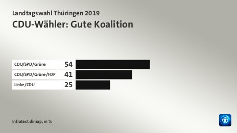 CDU-Wähler: Gute Koalition, in %: CDU/SPD/Grüne 54, CDU/SPD/Grüne/FDP 41, Linke/CDU 25, Quelle: Infratest dimap
