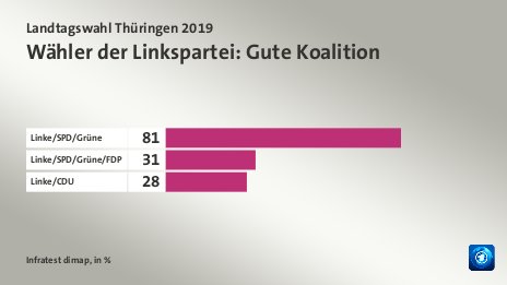 Wähler der Linkspartei: Gute Koalition, in %: Linke/SPD/Grüne 81, Linke/SPD/Grüne/FDP 31, Linke/CDU 28, Quelle: Infratest dimap