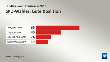 SPD-Wähler: Gute Koalition, in %: Linke/SPD/Grüne 69, CDU/SPD/Grüne 40, Linke/SPD/Grüne/FDP 24, CDU/SPD/Grüne/FDP 19, Quelle: Infratest dimap