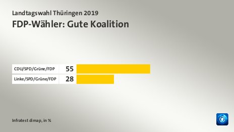 FDP-Wähler: Gute Koalition, in %: CDU/SPD/Grüne/FDP 55, Linke/SPD/Grüne/FDP 28, Quelle: Infratest dimap