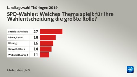 SPD-Wähler: Welches Thema spielt für Ihre Wahlentscheidung die größte Rolle?, in %: Soziale Sicherheit 27, Löhne, Rente 19, Bildung 16, Umwelt, Klima 14, Wirtschaft, Arbeit 11, Quelle: Infratest dimap