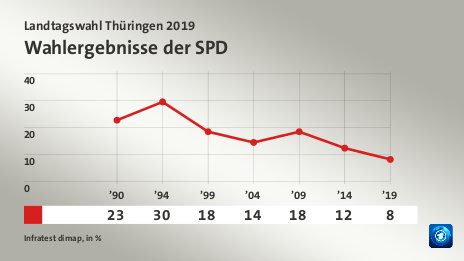 Wahlergebnisse der SPD, in % (Werte von ’19):  8,2 , Quelle: Infratest dimap