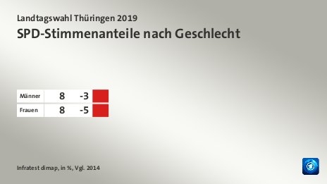SPD-Stimmenanteile nach Geschlecht, in %, Vgl. 2014: Männer 8, Frauen 8, Quelle: Infratest dimap