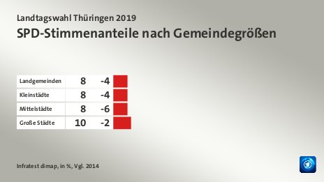 SPD-Stimmenanteile nach Gemeindegrößen, in %, Vgl. 2014: Landgemeinden 8, Kleinstädte 8, Mittelstädte 8, Große Städte 10, Quelle: Infratest dimap