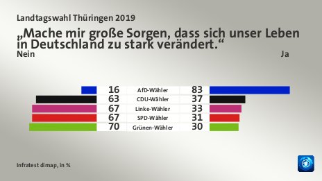 „Mache mir große Sorgen, dass sich unser Leben in Deutschland zu stark verändert.“ (in %) AfD-Wähler: Nein 16, Ja 83; CDU-Wähler: Nein 63, Ja 37; Linke-Wähler: Nein 67, Ja 33; SPD-Wähler: Nein 67, Ja 31; Grünen-Wähler: Nein 70, Ja 30; Quelle: Infratest dimap