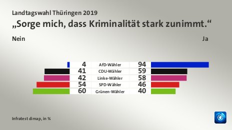 „Sorge mich, dass Kriminalität stark zunimmt.“ (in %) AfD-Wähler: Nein 4, Ja 94; CDU-Wähler: Nein 41, Ja 59; Linke-Wähler: Nein 42, Ja 58; SPD-Wähler: Nein 54, Ja 46; Grünen-Wähler: Nein 60, Ja 40; Quelle: Infratest dimap