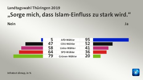 „Sorge mich, dass Islam-Einfluss zu stark wird.“ (in %) AfD-Wähler: Nein 5, Ja 95; CDU-Wähler: Nein 47, Ja 52; Linke-Wähler: Nein 58, Ja 41; SPD-Wähler: Nein 64, Ja 36; Grünen-Wähler: Nein 79, Ja 20; Quelle: Infratest dimap