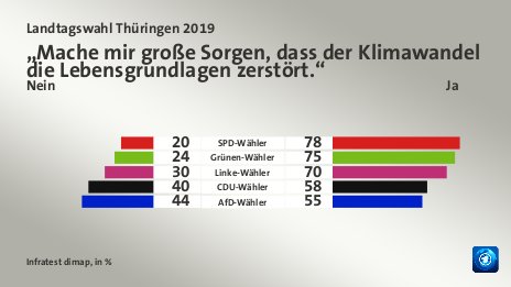 „Mache mir große Sorgen, dass der Klimawandel die Lebensgrundlagen zerstört.“ (in %) SPD-Wähler: Nein 20, Ja 78; Grünen-Wähler: Nein 24, Ja 75; Linke-Wähler: Nein 30, Ja 70; CDU-Wähler: Nein 40, Ja 58; AfD-Wähler: Nein 44, Ja 55; Quelle: Infratest dimap