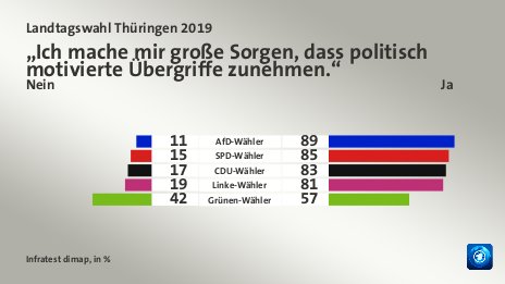 „Ich mache mir große Sorgen, dass politisch motivierte Übergriffe zunehmen.“ (in %) AfD-Wähler: Nein 11, Ja 89; SPD-Wähler: Nein 15, Ja 85; CDU-Wähler: Nein 17, Ja 83; Linke-Wähler: Nein 19, Ja 81; Grünen-Wähler: Nein 42, Ja 57; Quelle: Infratest dimap