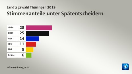 Stimmenanteile unter Spätentscheidern, in %: Linke 28, CDU 25, AfD 14, SPD 11, FDP 8, Grüne 6, Quelle: Infratest dimap