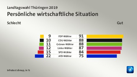 Persönliche wirtschaftliche Situation (in %) FDP-Wähler: Schlecht 9, Gut 91; CDU-Wähler: Schlecht 10, Gut 88; Grünen-Wähler: Schlecht 11, Gut 88; Linke-Wähler: Schlecht 12, Gut 87; SPD-Wähler: Schlecht 15, Gut 84; AfD-Wähler: Schlecht 22, Gut 75; Quelle: Infratest dimap