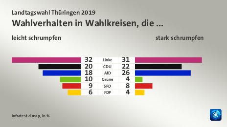 Wahlverhalten in Wahlkreisen, die  ... (in %) Linke: leicht schrumpfen 32, stark schrumpfen 31; CDU: leicht schrumpfen 19, stark schrumpfen 21; AfD: leicht schrumpfen 17, stark schrumpfen 25; Grüne: leicht schrumpfen 9, stark schrumpfen 3; SPD: leicht schrumpfen 8, stark schrumpfen 8; FDP: leicht schrumpfen 6, stark schrumpfen 4; Quelle: Infratest dimap