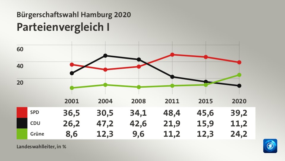 Parteienvergleich I, in % (Werte von 2020): SPD 39,2; CDU 11,2; Grüne 24,2; Quelle: Landeswahlleiter
