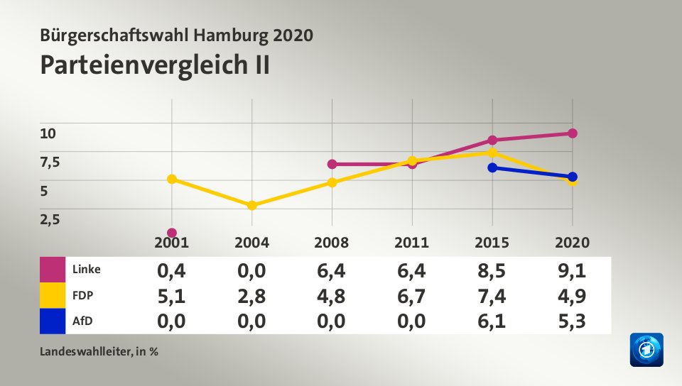 Parteienvergleich II, in % (Werte von 2020): Linke 9,1; FDP 4,9; AfD 5,3; Quelle: Landeswahlleiter