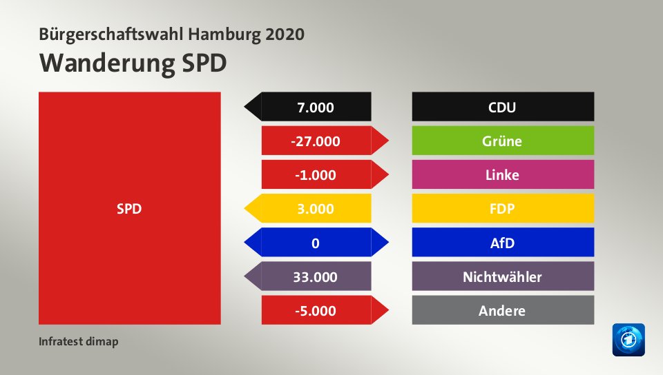 Wanderung SPDvon CDU 7.000 Wähler, zu Grüne 27.000 Wähler, zu Linke 1.000 Wähler, von FDP 3.000 Wähler, zu AfD 0 Wähler, von Nichtwähler 33.000 Wähler, zu Andere 5.000 Wähler, Quelle: Infratest dimap