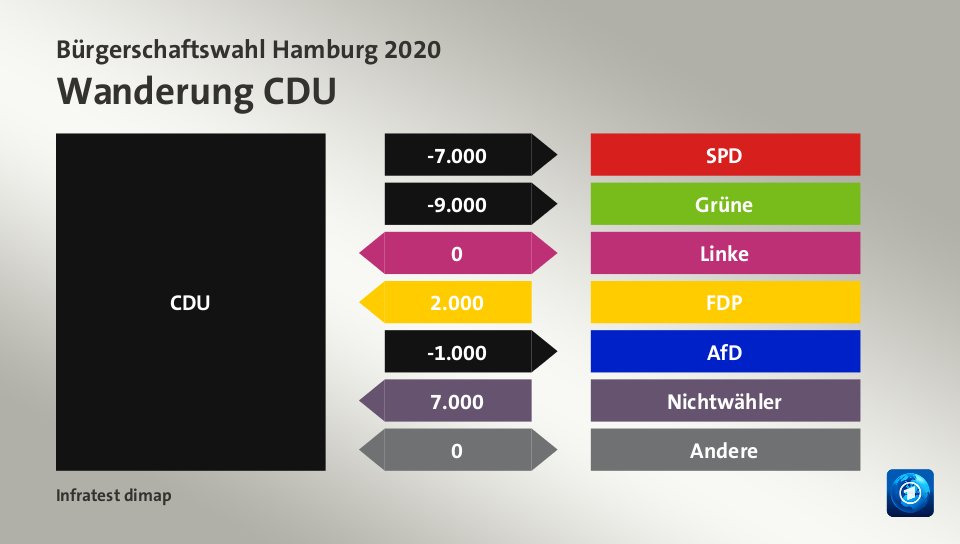 Wanderung CDUzu SPD 7.000 Wähler, zu Grüne 9.000 Wähler, zu Linke 0 Wähler, von FDP 2.000 Wähler, zu AfD 1.000 Wähler, von Nichtwähler 7.000 Wähler, zu Andere 0 Wähler, Quelle: Infratest dimap