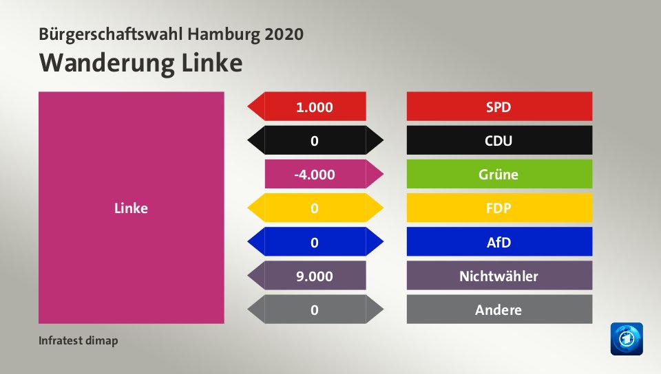 Wanderung Linkevon SPD 1.000 Wähler, zu CDU 0 Wähler, zu Grüne 4.000 Wähler, zu FDP 0 Wähler, zu AfD 0 Wähler, von Nichtwähler 9.000 Wähler, zu Andere 0 Wähler, Quelle: Infratest dimap