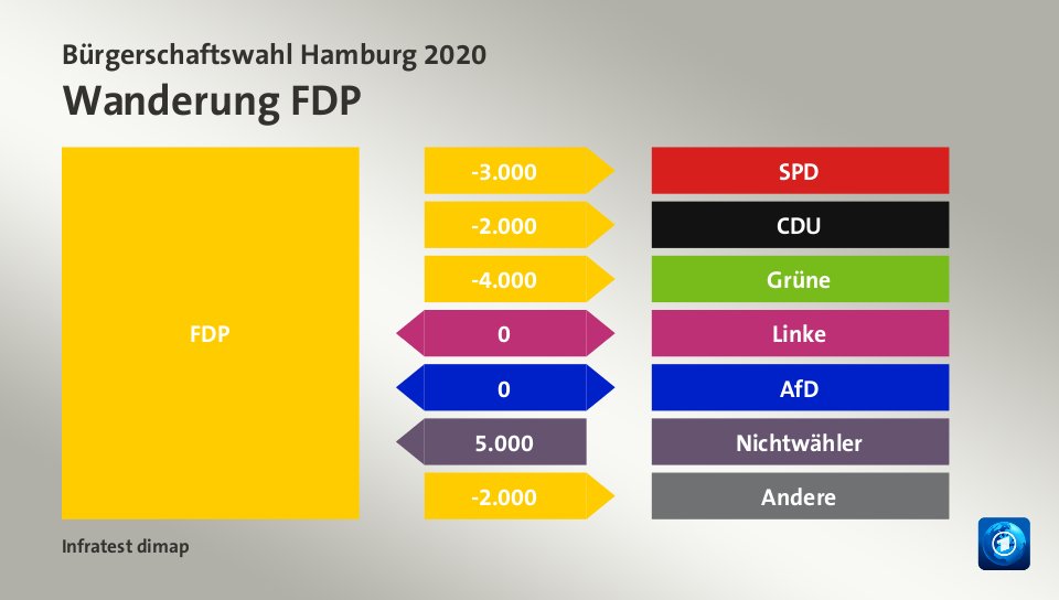 Wanderung FDPzu SPD 3.000 Wähler, zu CDU 2.000 Wähler, zu Grüne 4.000 Wähler, zu Linke 0 Wähler, zu AfD 0 Wähler, von Nichtwähler 5.000 Wähler, zu Andere 2.000 Wähler, Quelle: Infratest dimap