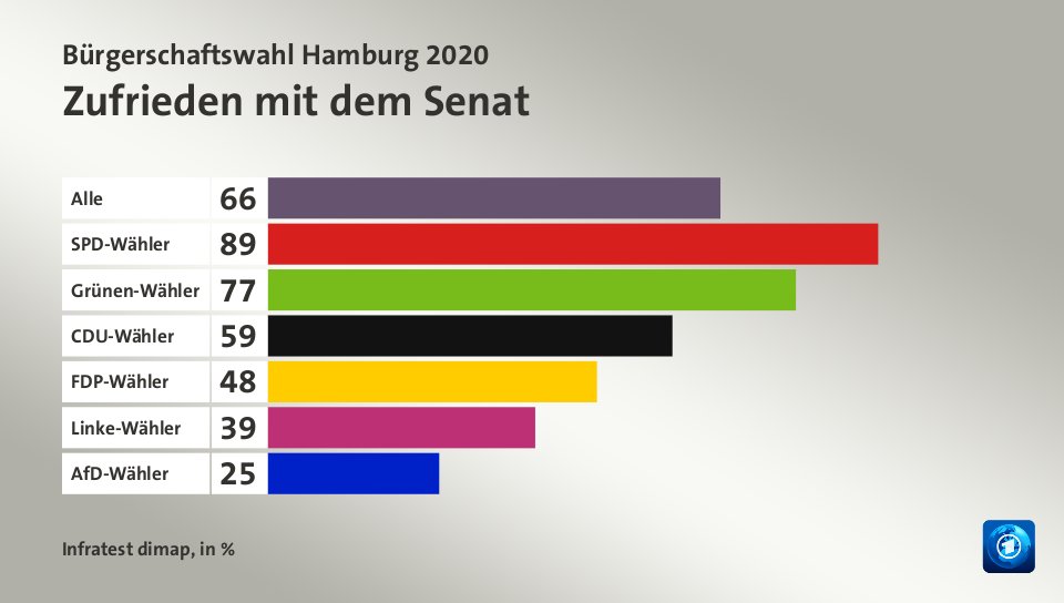 Zufrieden mit dem Senat, in %: Alle 66, SPD-Wähler 89, Grünen-Wähler 77, CDU-Wähler 59, FDP-Wähler 48, Linke-Wähler 39, AfD-Wähler 25, Quelle: Infratest dimap